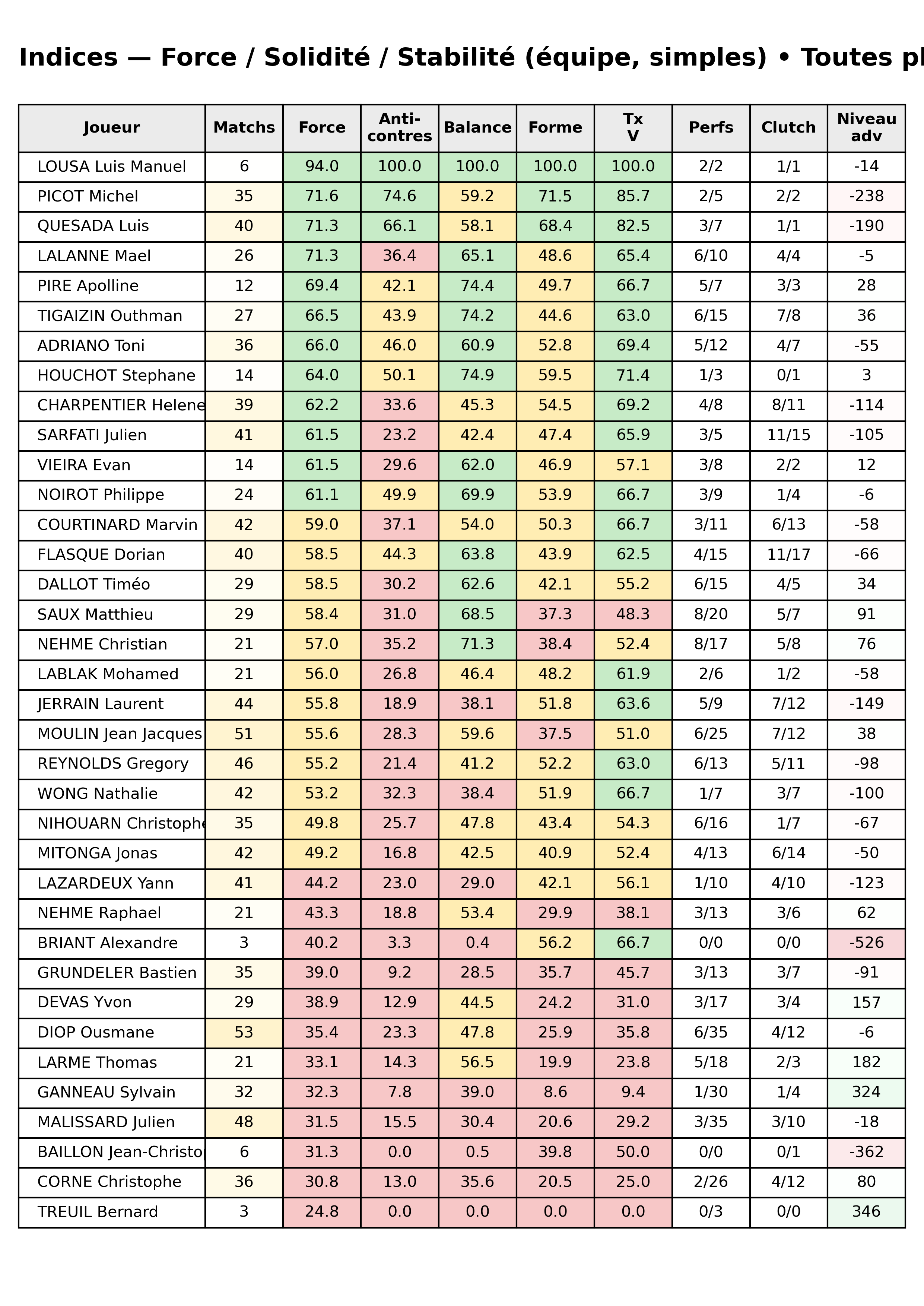 Toutes phases  bloc 12 indices force progres